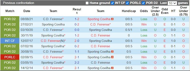 Lịch sử đối đầu giữa Covilha vs Feirense