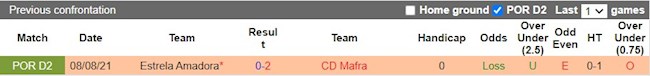 Lịch sử đối đầu giữa Mafra vs Estrela