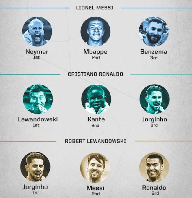 Ngôi sao Messi vs Ronaldo bầu chọn cho ai ở The Best 2021 hình ảnh