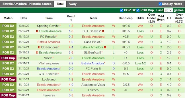 Thành tích gần đây của Estrela