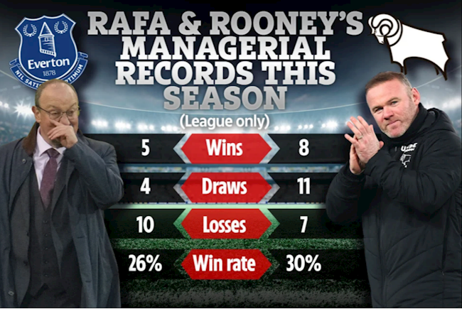 Thành tích của Rooney ở Derby tốt hơn của Benitez ở Everton Thành tích của Rooney ở Derby tốt hơn của Benitez ở Everton