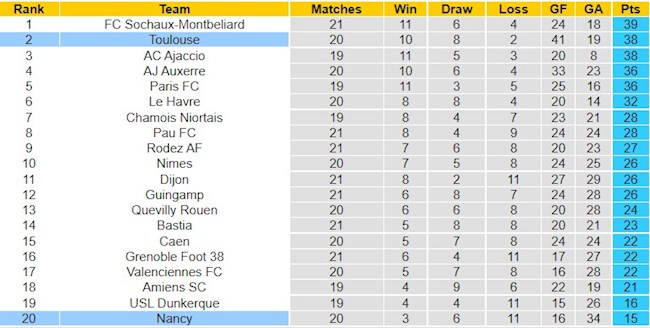 BXH giải Hạng 2 Pháp