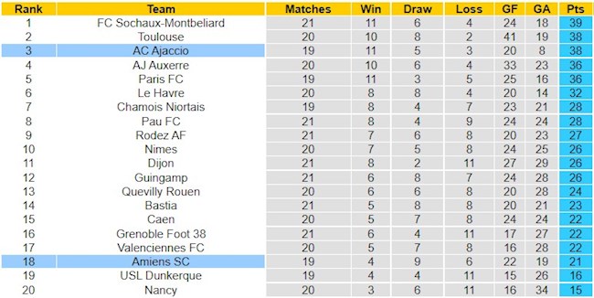 BXH giải Hạng 2 Pháp