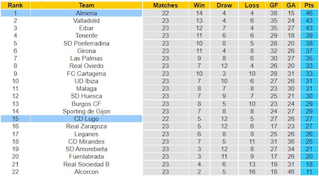 BXH giải Hạng 2 Tây Ban Nha