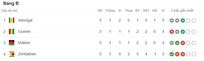 Bảng B AFCON 2021