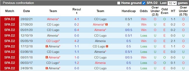 Lịch sử đối đầu giữa Lugo vs Almeria