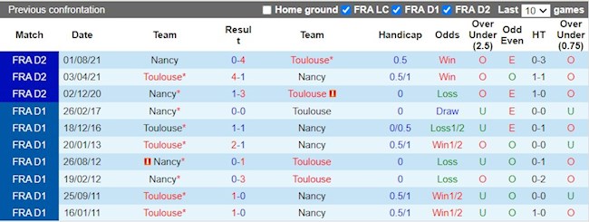 Lịch sử đối đầu giữa Toulouse vs Nancy