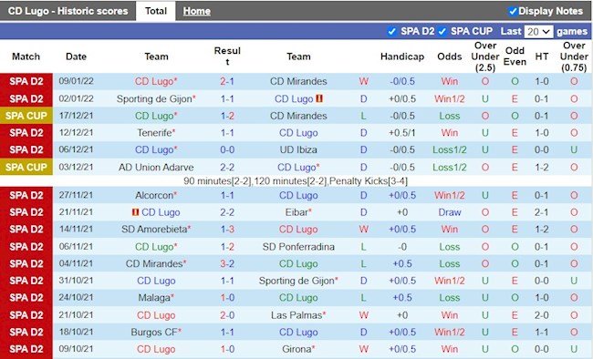 Thành tích gần đây của Lugo