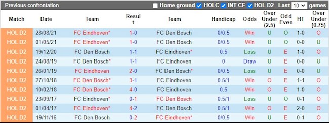 Lịch sử đối đầu giữa Den Bosch vs Eindhoven