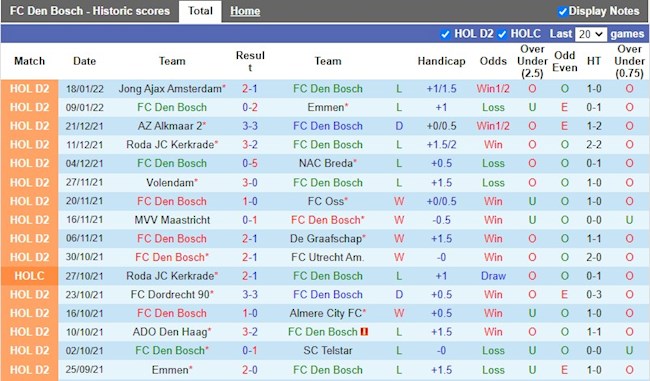 Thành tích gần đây của Den Bosch