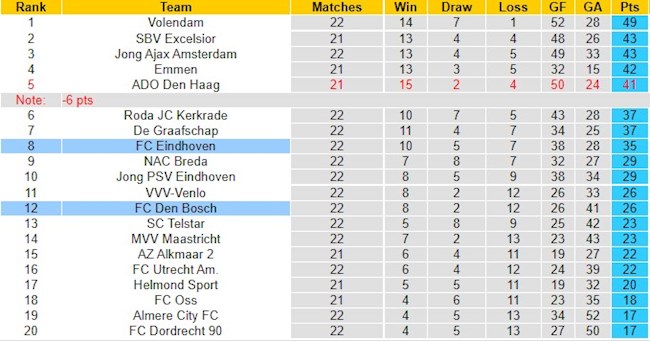 BXH giải Hạng 2 Hà Lan