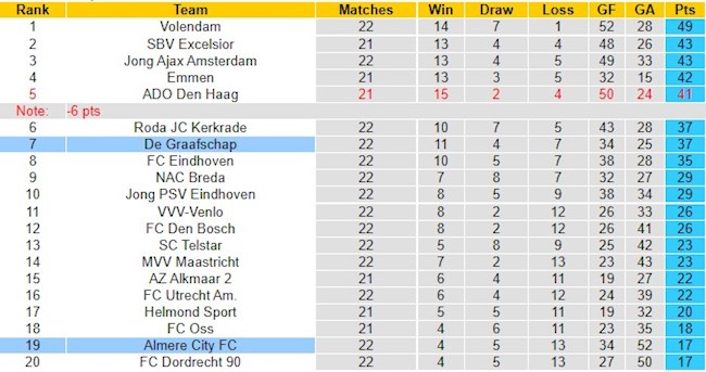 BXH giải Hạng 2 Hà Lan