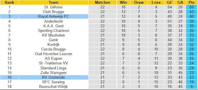 BXH giải VĐQG Bỉ