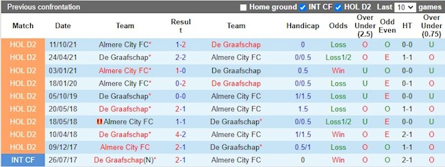Lịch sử đối đầu giữa De Graafschap vs Almere