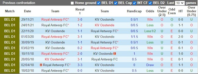 Lịch sử đối đầu giữa Oostende vs Royal Antwerp