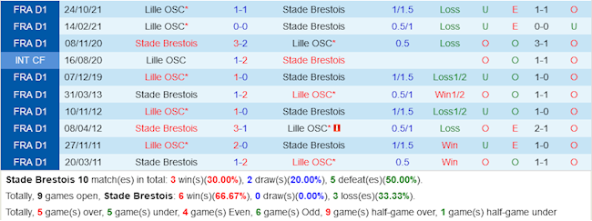 Brest vs Lille