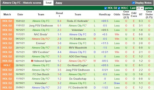 Thành tích gần đây của Almere