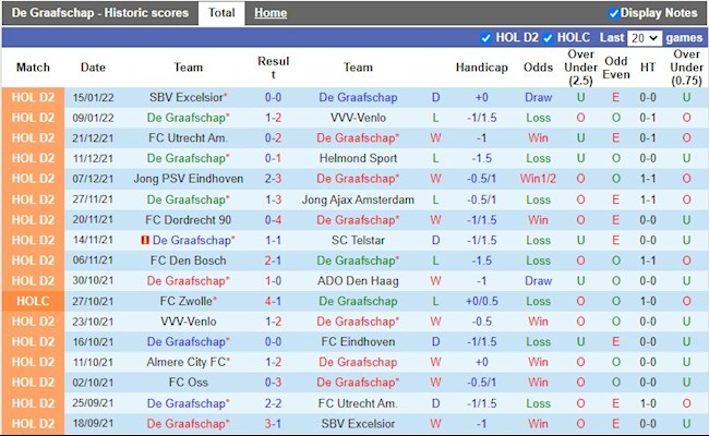 Thành tích gần đây của De Graafschap