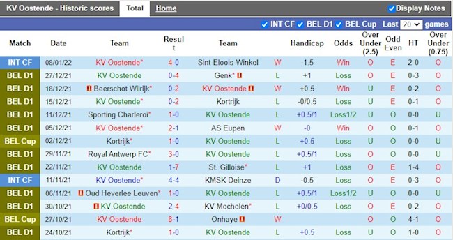 Thành tích gần đây của Oostende
