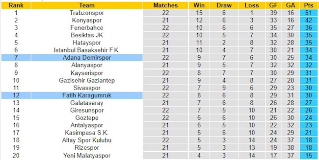 BXH giải VĐQG Thổ Nhĩ Kỳ