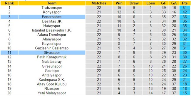 BXH giải VĐQG Thổ Nhĩ Kỳ