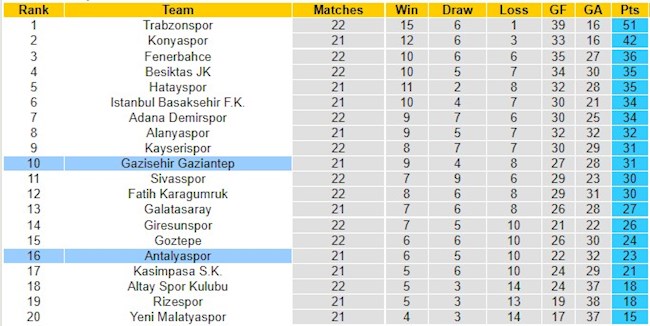 BXH giải VĐQG Thổ Nhĩ Kỳ