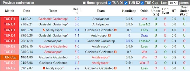 Lịch sử đối đầu giữa Antalyaspor vs Gaziantep