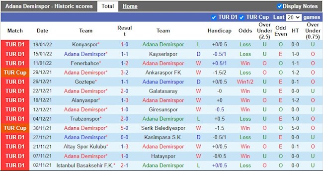 Thành tích gần đây của Adana Demirspor