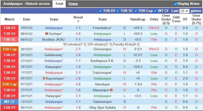 Thành tích gần đây của Antalyaspor