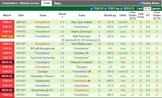 Thành tích gần đây của Fenerbahce