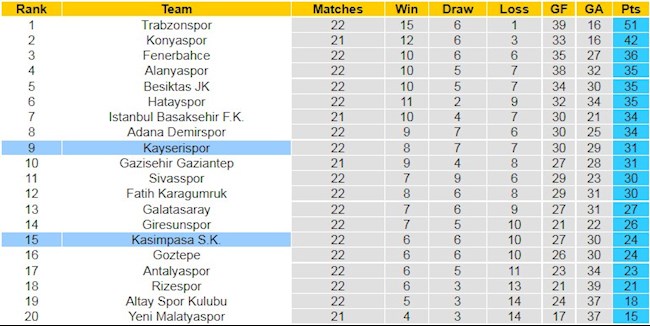 BXH giải VĐQG Thổ Nhĩ Kỳ