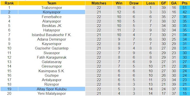 BXH giải VĐQG Thổ Nhĩ Kỳ