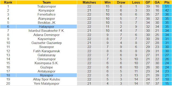 BXH giải VĐQG Thổ Nhĩ Kỳ