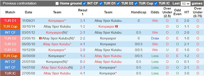 Lịch sử đối đầu giữa Altay vs Konyaspor