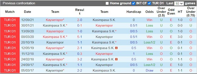 Lịch sử đối đầu giữa Kasimpasa vs Kayserispor