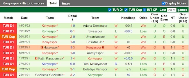 Thành tích gần đây của Konyaspor