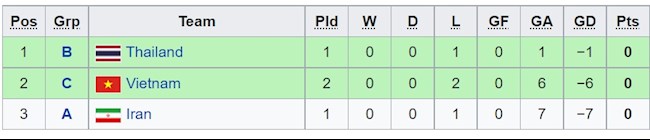 BXH các đội hạng 3 sau lượt đấu thứ 2 vòng bảng Asian Cup 2022