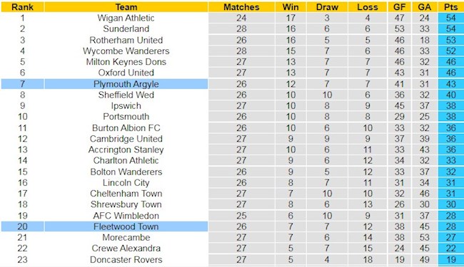 BXH giải Hạng 3 Anh