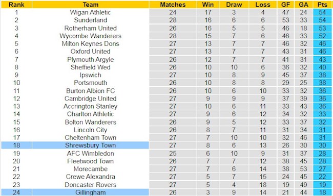 BXH giải Hạng 3 Anh