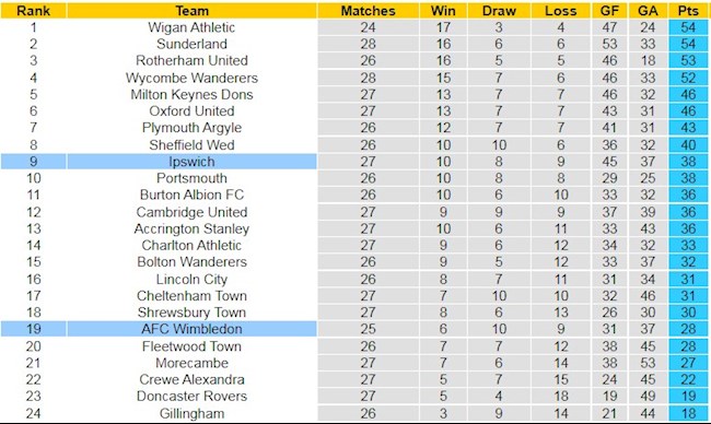 BXH giải Hạng 3 Anh