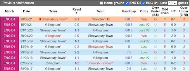 Lịch sử đối đầu giữa Gillingham vs Shrewsbury