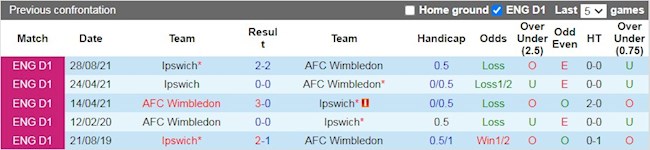 Lịch sử đối đầu giữa Wimbledon vs Ipswich
