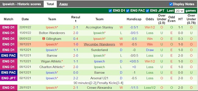 Thành tích gần đây của Ipswich