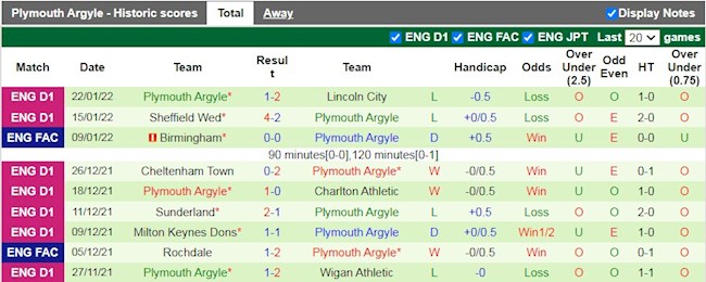 Thành tích gần đây của Plymouth