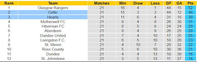 BXH giải VĐQG Scotland