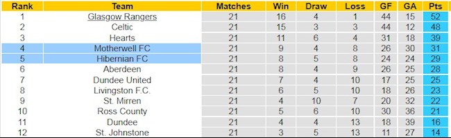 BXH giải VĐQG Scotland