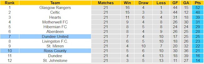 BXH giải VĐQG Scotland
