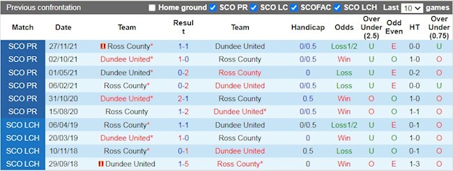 Lịch sử đối đầu giữa Dundee vs Ross County