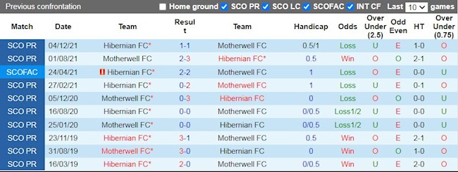 Lịch sử đối đầu giữa Motherwell vs Hibernian