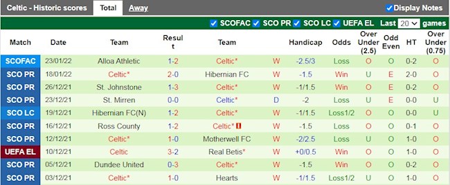 Thành tích gần đây của Celtic